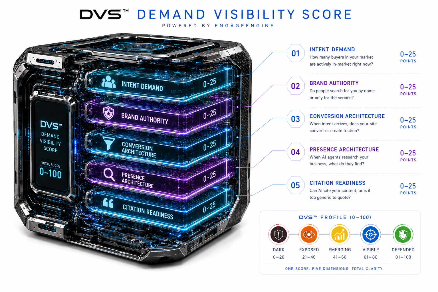 DVS™ Demand Visibility Score — Layer Detail