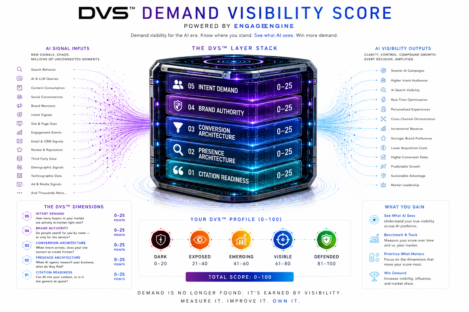 DVS™ — Demand Visibility Score — Four-Gate Architecture